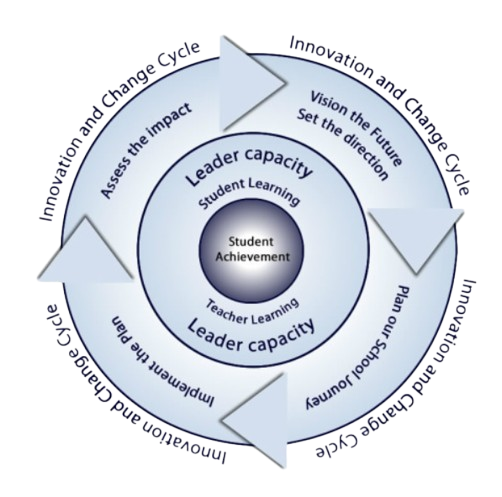 Innovation and Change Cycle